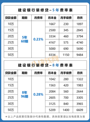 建行装修贷款10万3年