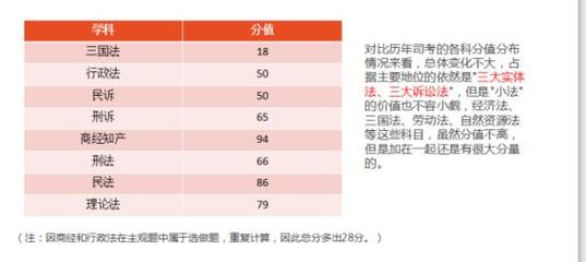 司法考试有哪些科目