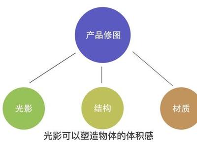 平面设计三大要素