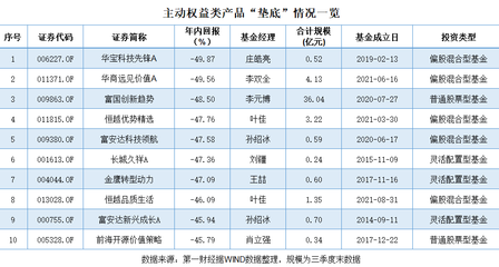 基金年度如何排名