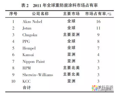 防腐涂料品牌市場占有率(全球工業防腐涂料發展現狀及未來趨勢) 裝飾幕墻設計 第5張 防腐涂料品牌市場占有率(全球工業防腐涂料發展現狀及未來趨勢) 裝飾幕墻設計 第5張