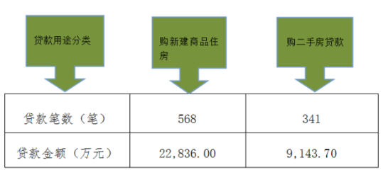 贷款用途分类