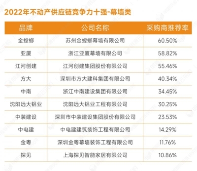 國內(nèi)前十強幕墻公司（幕墻公司技術(shù)創(chuàng)新案例） 結(jié)構(gòu)機(jī)械鋼結(jié)構(gòu)施工 第3張