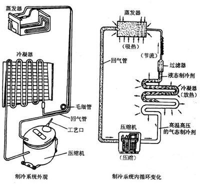 直冷冰柜回气管结箱是什么问题