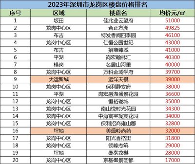 深圳最近新开楼盘