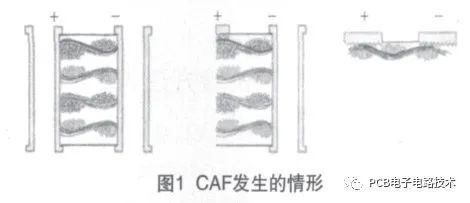 pcb中caf是什么意思