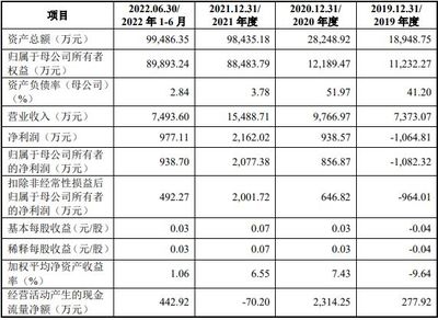 賽分科技科創(chuàng)板IPO：下游遇冷，業(yè)績(jī)?cè)鲩L(zhǎng)面臨挑戰(zhàn)