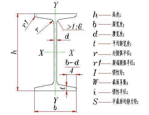 什么是鋼梁的截面形狀系數(shù) 裝飾工裝設(shè)計(jì) 第4張