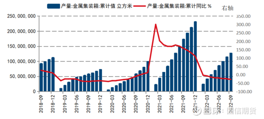 钢材期货对集装箱价格影响