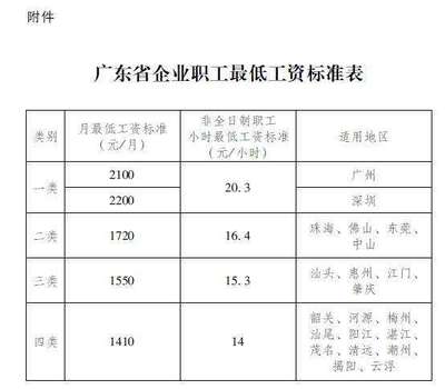 企业最低工资规定