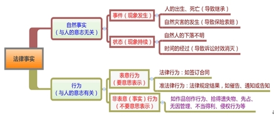 民事法律关系种类