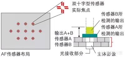 什么是十字型对焦点