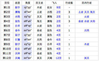 六月10号是什么星座