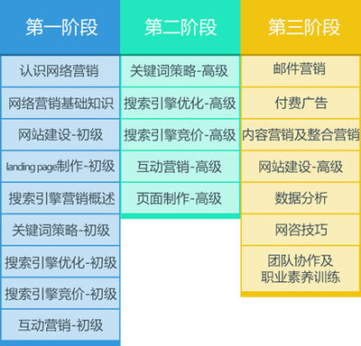 北大青鸟中博-网络营销