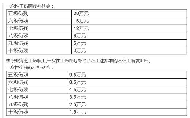 工伤10级伤残赔偿多少钱