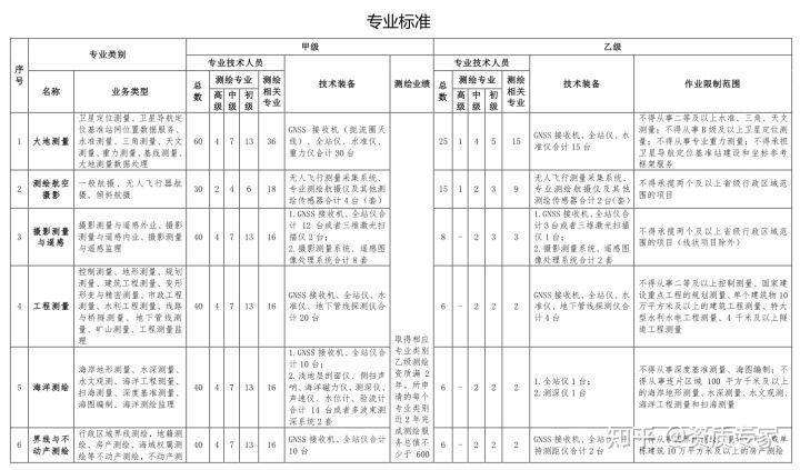 甲级资质所需的专业技术人员有哪些？ 钢结构跳台设计 第2张