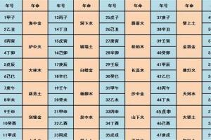 年份五行时间对照表