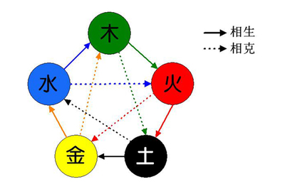如属于五行中的什么