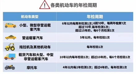 摩托车年检新规定
