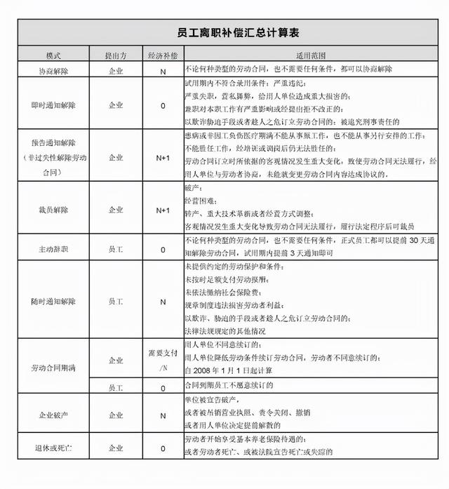 经济补偿金2n