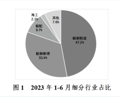 台州市船舶行业统计