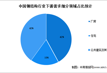 钢结构行业市场分析（全球市场增长趋势，需求结构与特点）