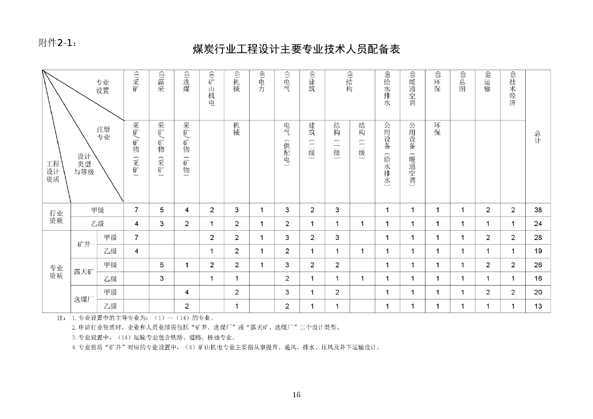 甲级资质专业技术人员配置（市政行业甲级资质专业技术人员的配置要求包括哪些要求） 结构工业装备施工 第4张