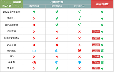 建营销型网站能给企业带来什么样的价值
