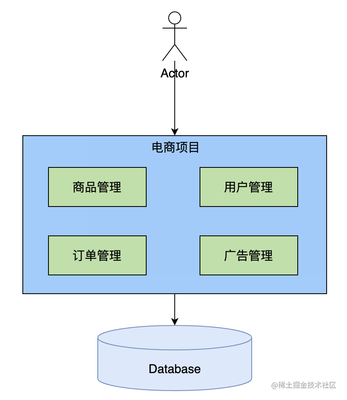 什么是垂直应用架构