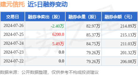 建元信托上半年業(yè)績生猛，不良清收成果顯著