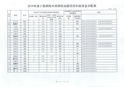 水库除险加固的资金来源(水库除险加固资金分配标准) 结构砌体设计 第5张 水库除险加固的资金来源(水库除险加固资金分配标准) 结构砌体设计 第5张