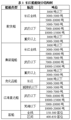 重庆船舶类型