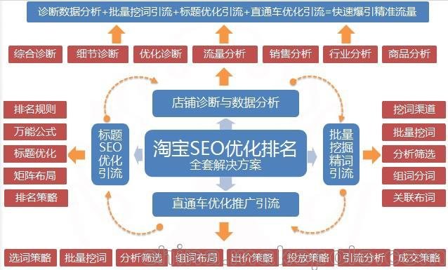 SEO优化培训