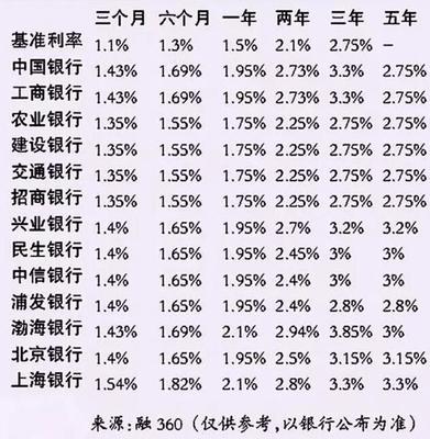 十万元存一年利息多少钱