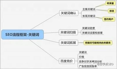 如何增加seo 词库汇总:seo如何优化网站素材