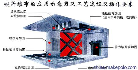 碳纖維加固需要刷防火涂料嗎（碳纖維加固后的防火處理是必要的,，尤其是鋼結(jié)構(gòu)上粘貼碳纖維加固） 建筑消防設(shè)計(jì) 第3張