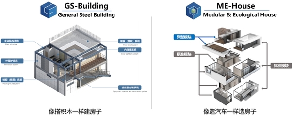 钢结构模块化成本效益分析（钢结构模块化设计在成本效益方面具有明显的优势） 结构工业装备施工 第3张