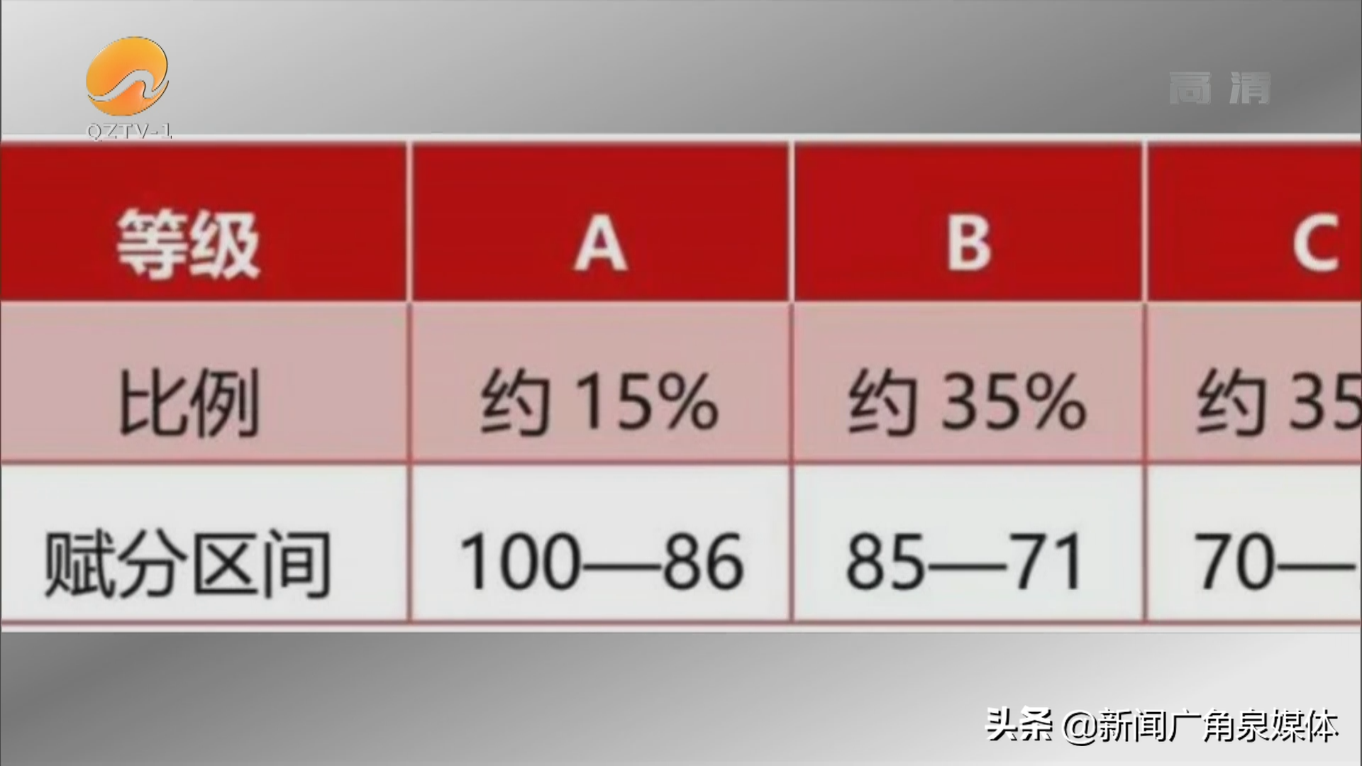 满分80分等级划分
