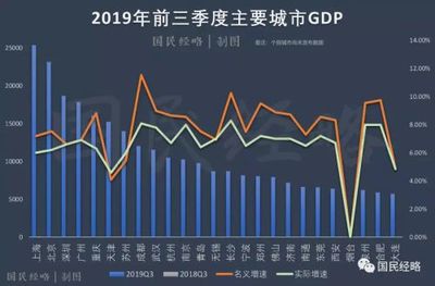 广州前三季度gdp