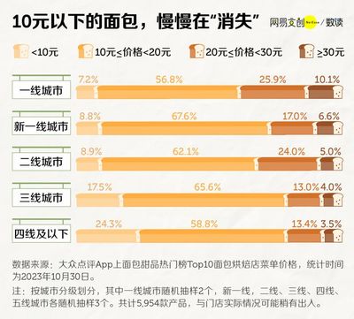 月薪 2 萬竟吃不起面包，面包價格為何如此離譜？