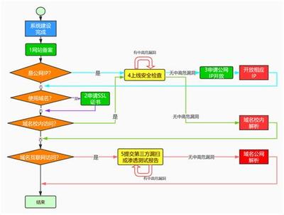 网站建设测试流程大全:网站建立的基本流程|2024年06月整理