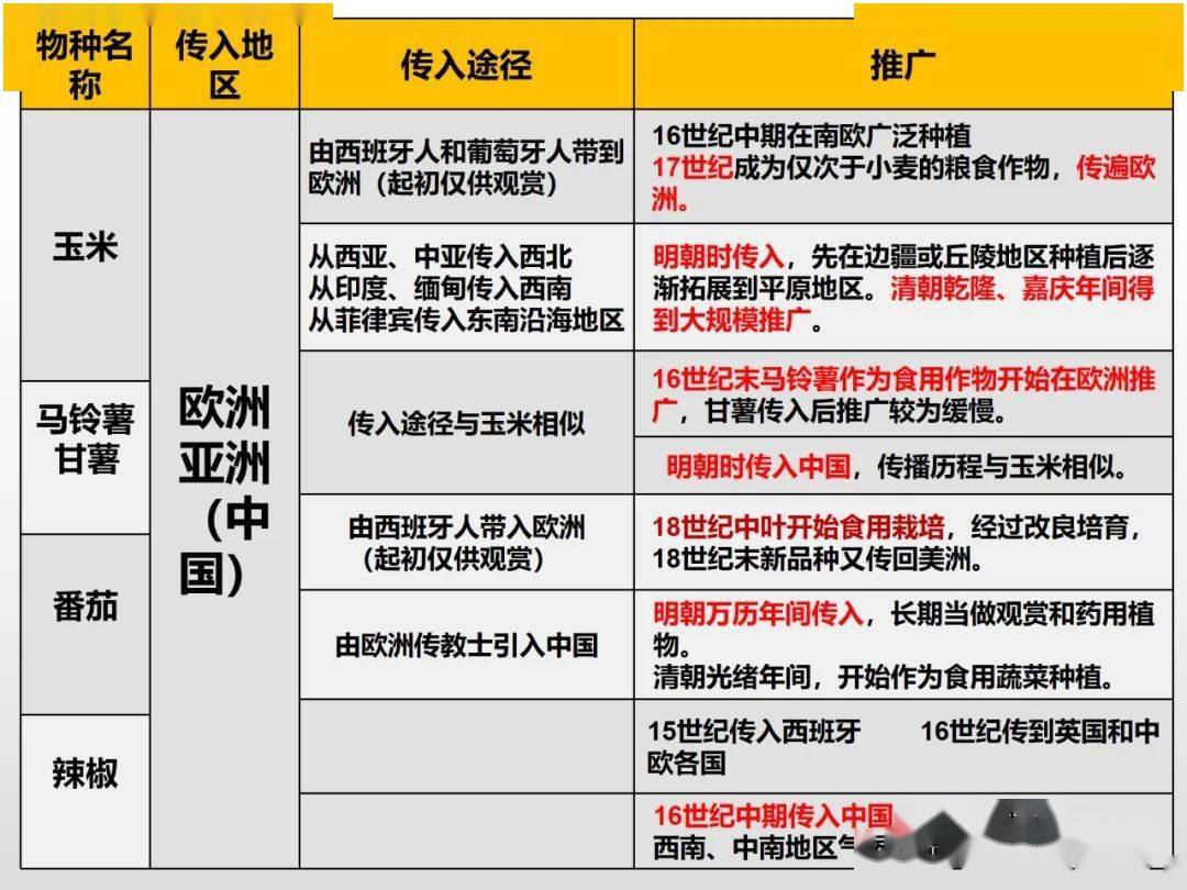 小麦和玉米哪个先传入中国