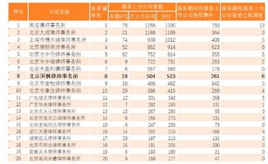 成都律师事务所排名前十位