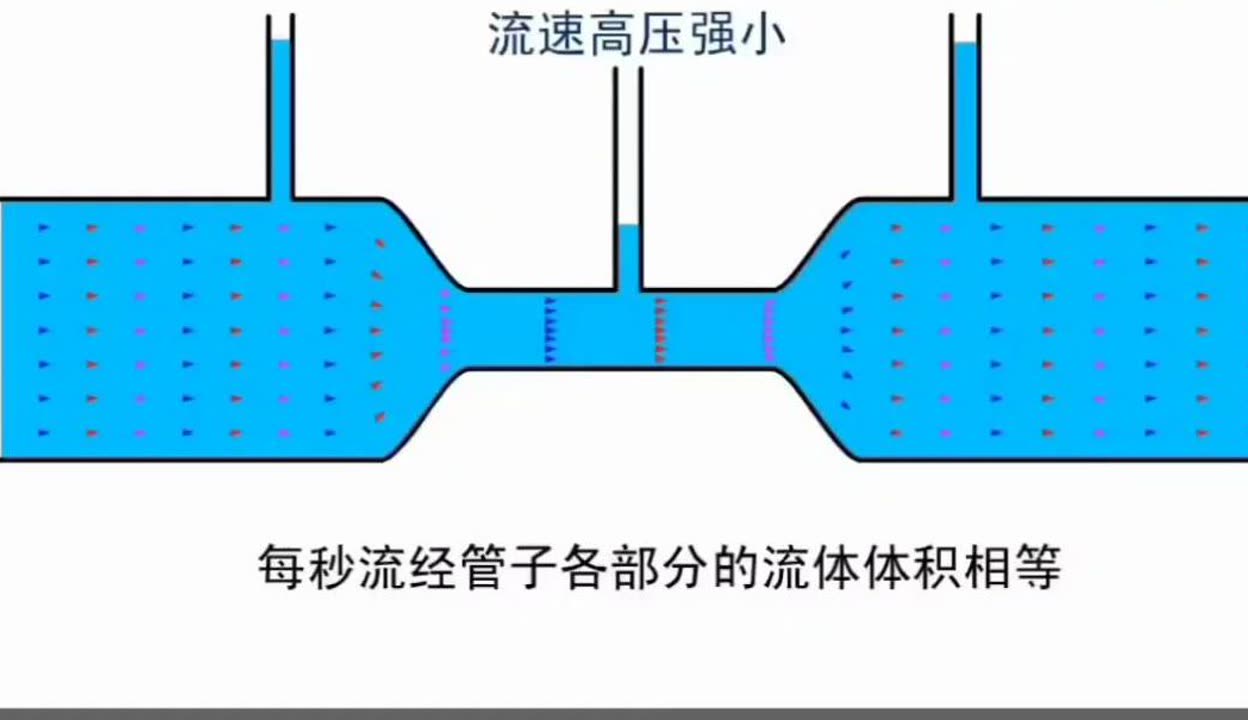 船舶管子液体流速