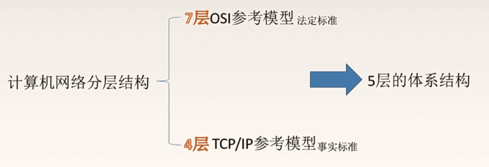 网络分层结构五层